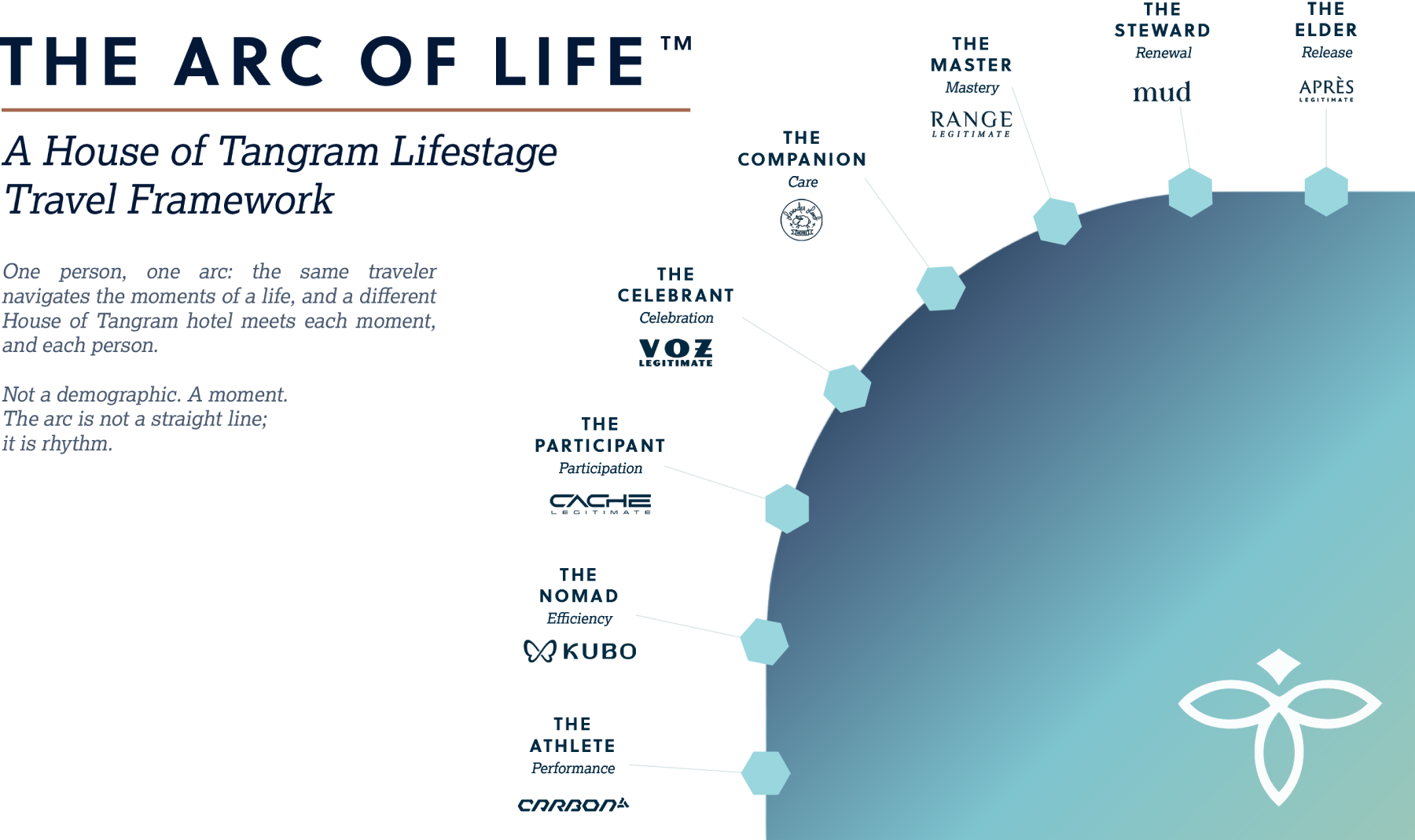 ArcOfLife Transparent Chart Update ArcOfLife Transparent Chart Update